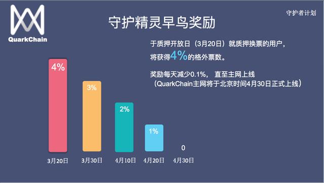 QuarkChain守护者计划启动，竞选守护主网赢取超高(图5)