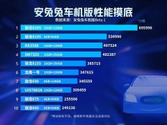 安兔兔车机版 Beta 1 首批性能榜出炉：骁龙 8295 第一，骁龙 8155 第五