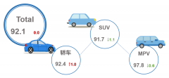 乘联会：2023 年 7 月乘用车市场产品竞争力指数为 92.1，车市进入平缓促销增长