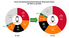 Counterpoint：2023Q2 华为智能手表在中国市场份额增至 39%，步步高排第二