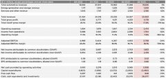 特斯拉毛利率下滑至17.9%：三季度营收净利均不及预期