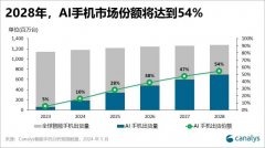 Canalys：2024Q1 中国大陆 AI 手机出货 1190 万部，全球占比 25%